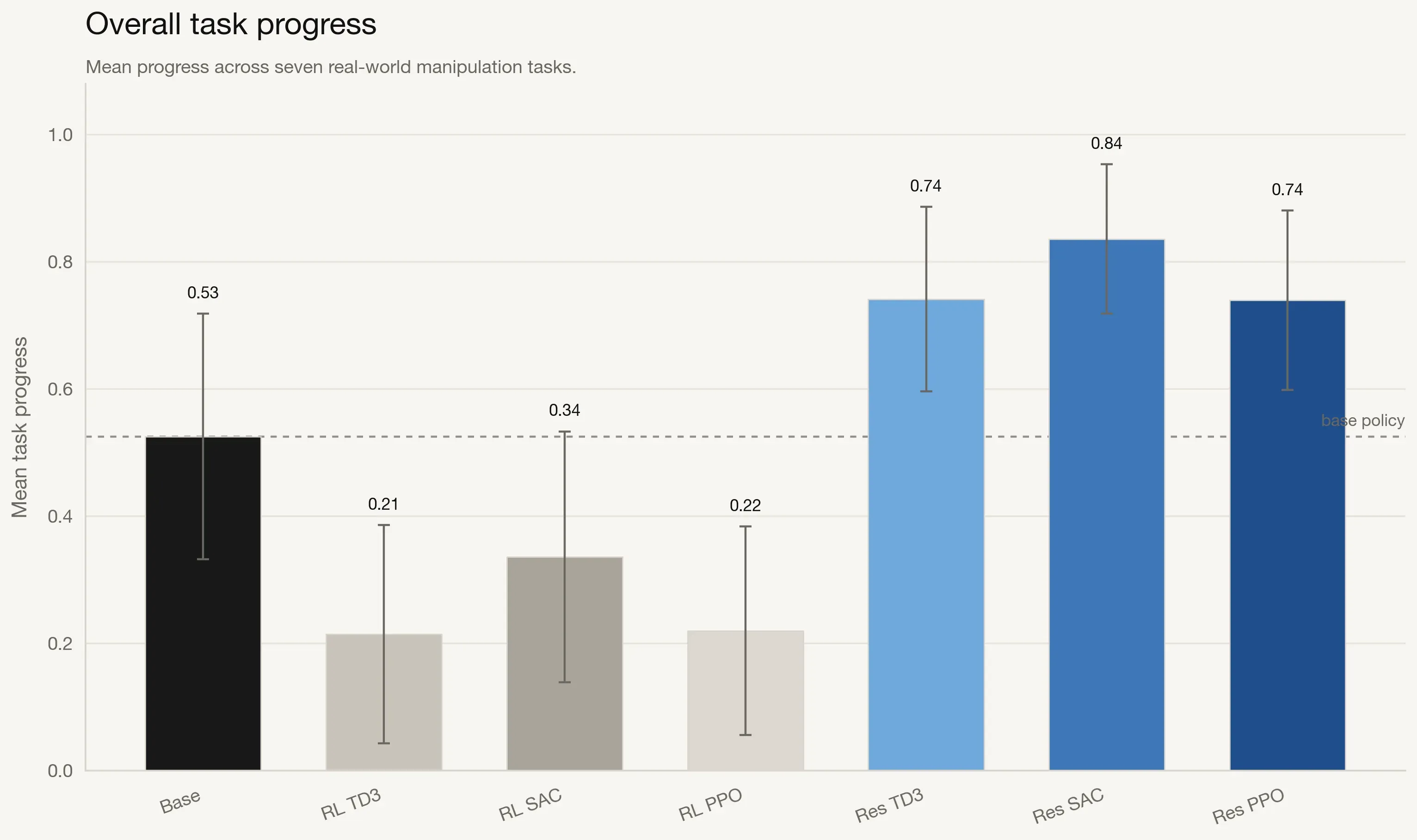 Mean task progress across all seven manipulation tasks and all twenty trials for base, pure RL, and residual RL policies.
