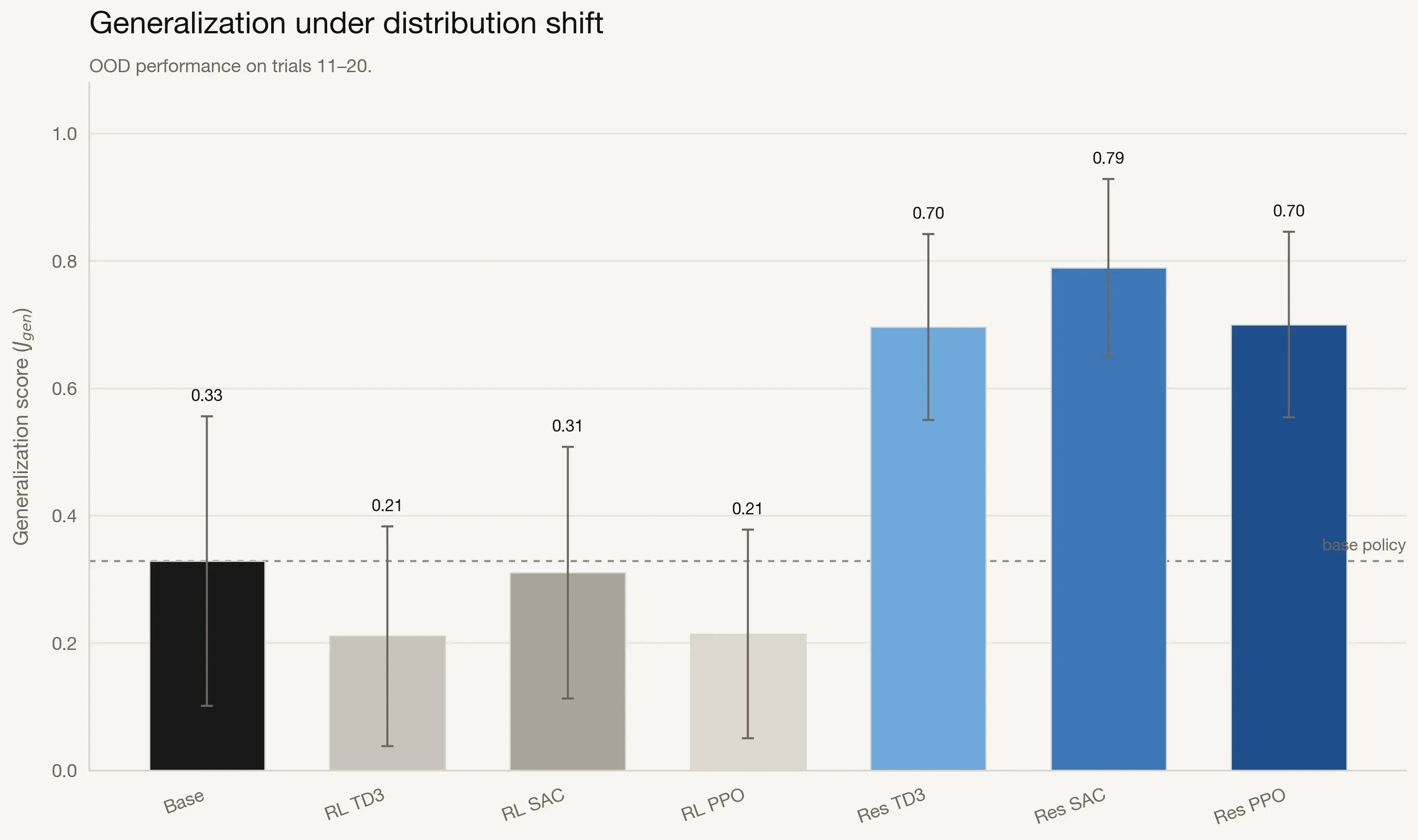 Generalization scores on OOD trials only, comparing base, pure RL, and residual RL policies.