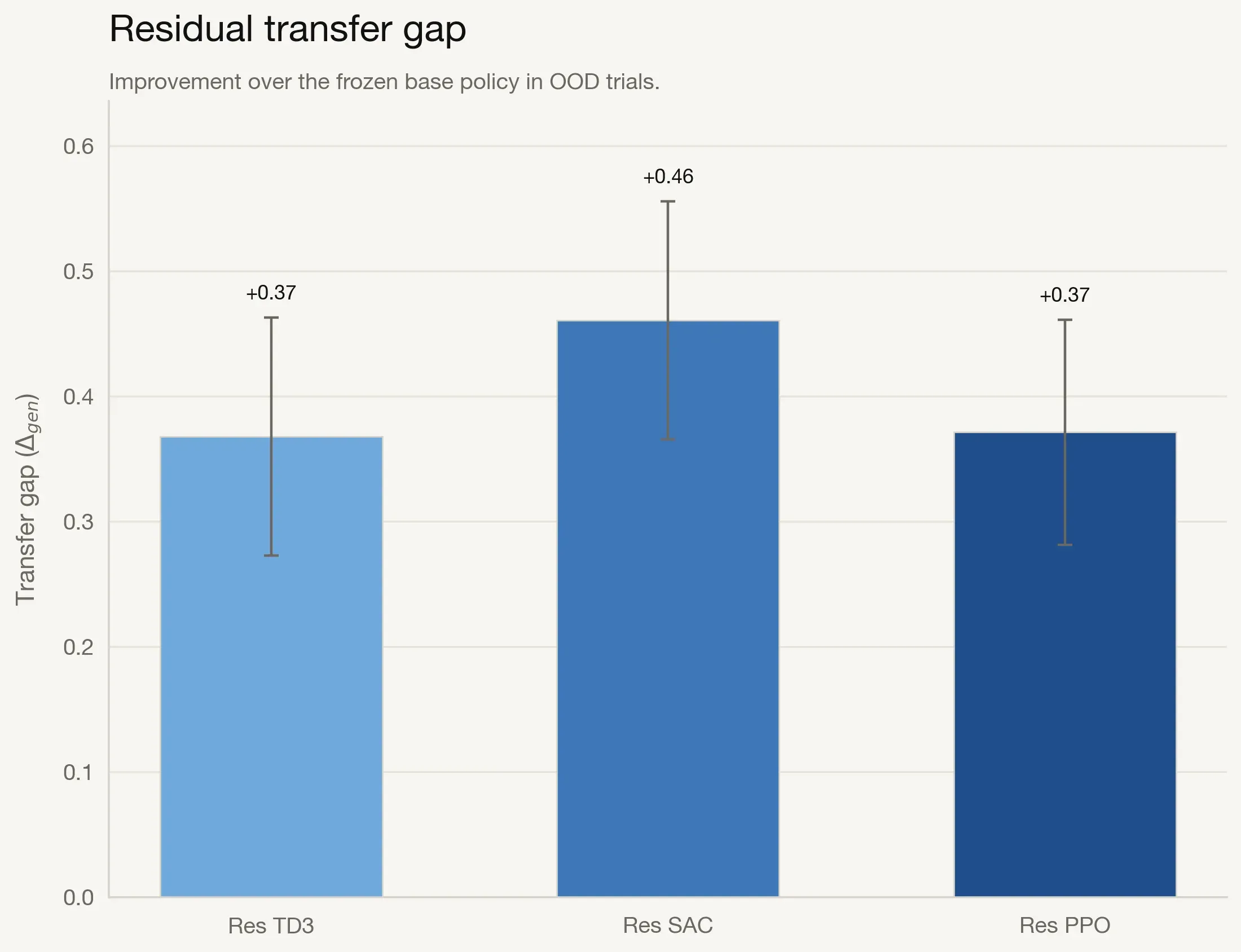 Transfer gap values for Res-TD3, Res-SAC, and Res-PPO relative to the base policy on OOD evaluation trials.