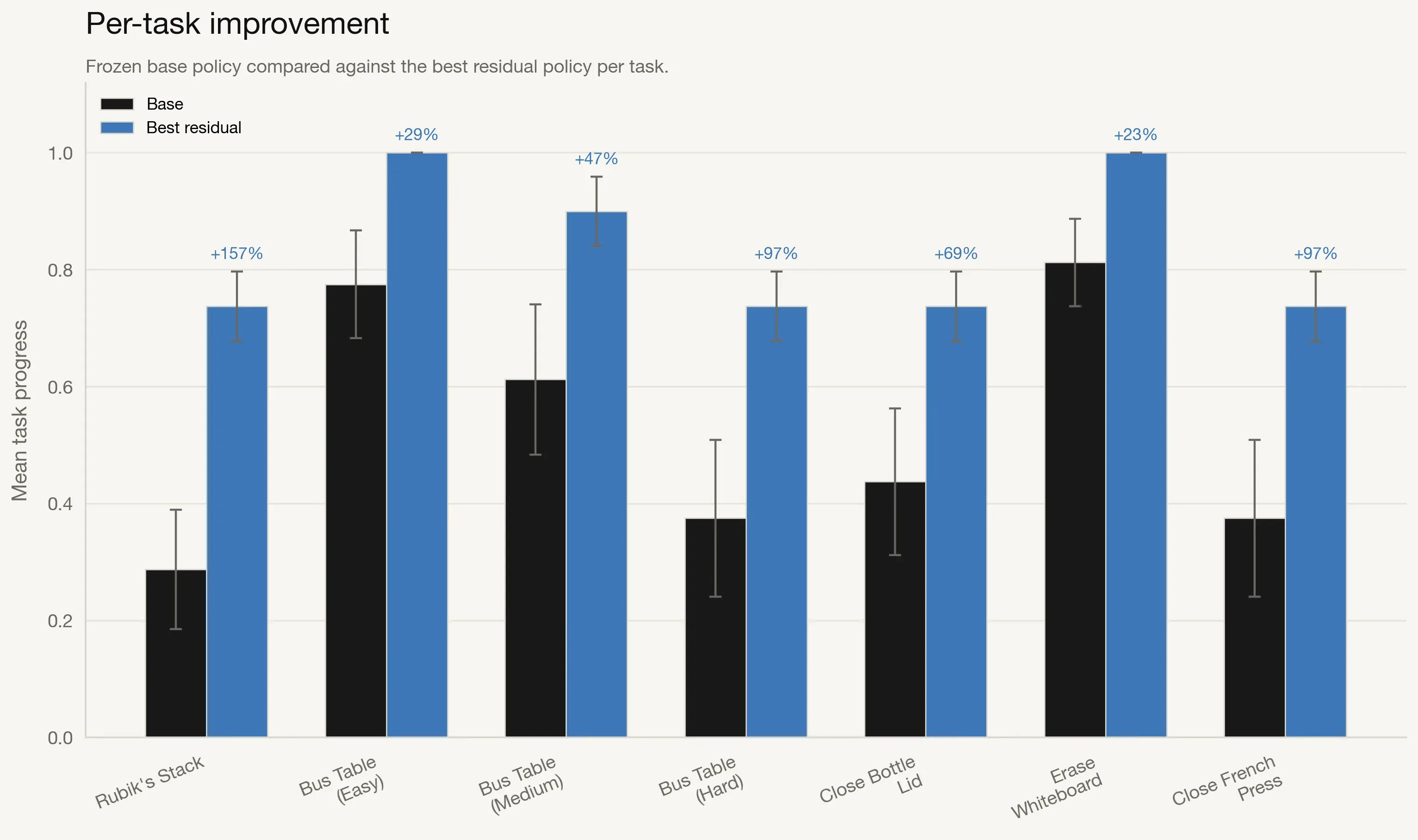 Per-task comparison of base policy performance and best residual RL performance with relative improvement annotations.