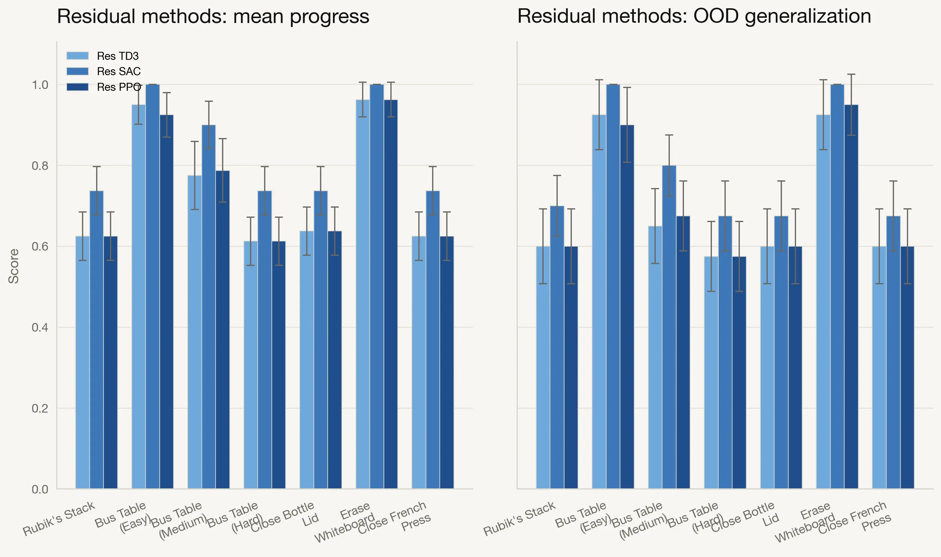 Task-wise comparison of Res-TD3, Res-SAC, and Res-PPO across mean progress and OOD generalization.