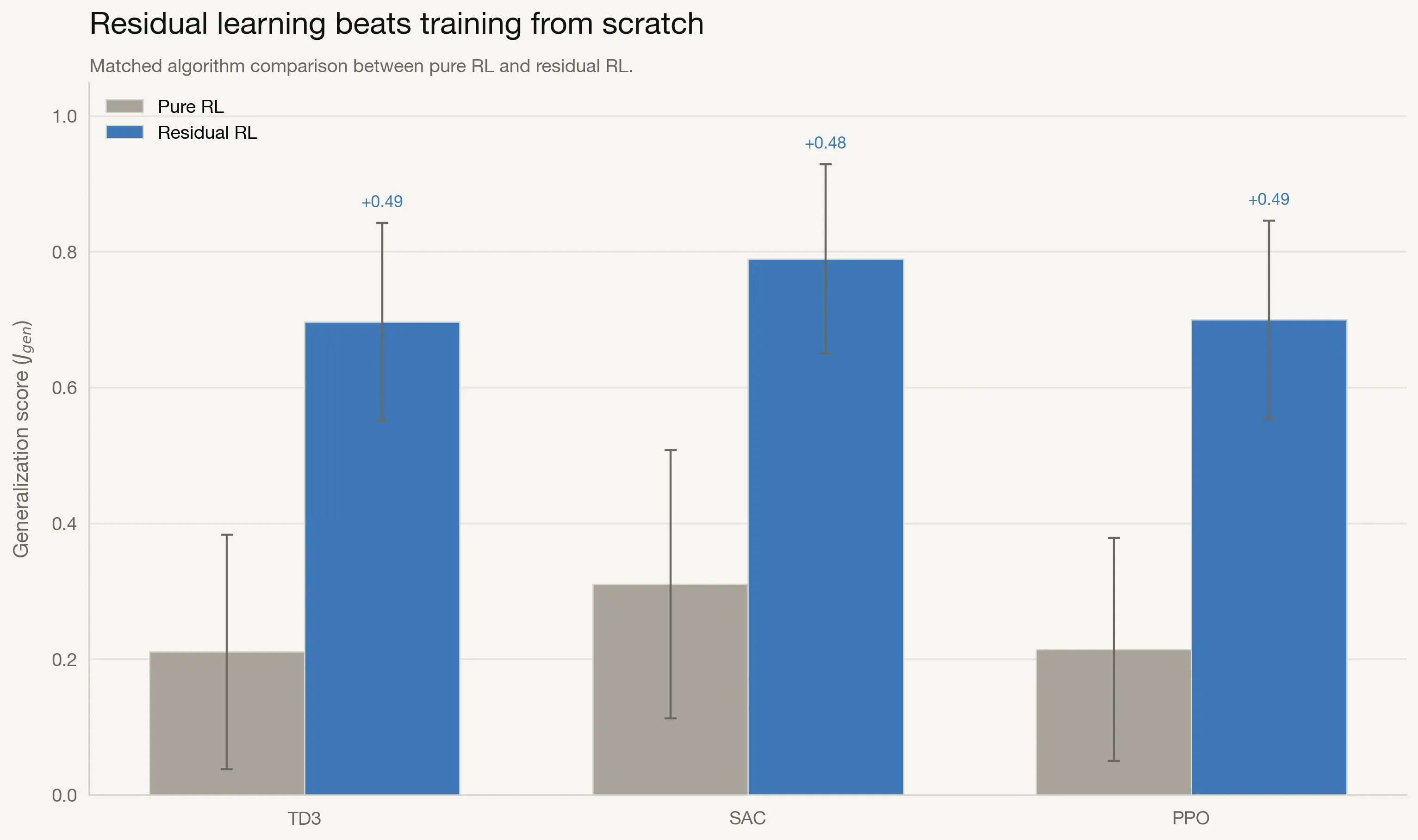 Head-to-head OOD performance comparisons between TD3 vs Res-TD3, SAC vs Res-SAC, and PPO vs Res-PPO.