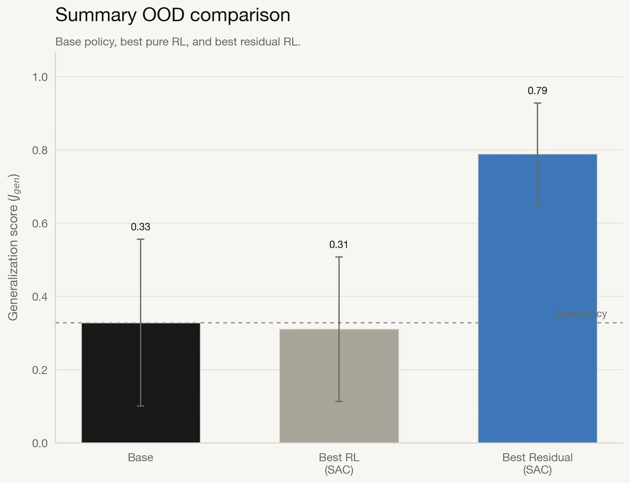 Summary bar chart comparing generalization performance of base policy, best pure RL method, and best residual RL method.