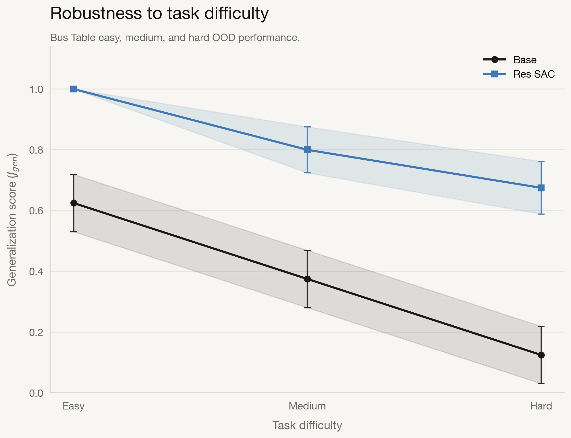 Generalization performance across Bus Table easy, medium, and hard settings for base policy and Res-SAC.